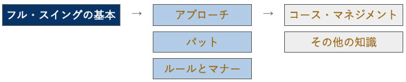 ゴルフの学び方