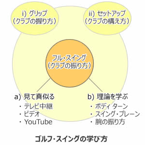 スイングの学び方