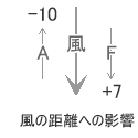 風の影響