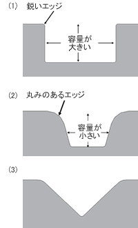 グルーブ形状の説明