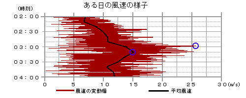 風の変化