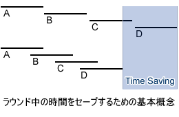 時間のセーブ