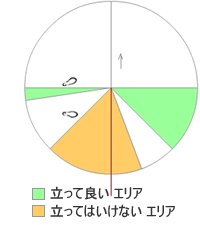 立ち位置