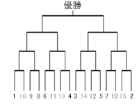 勝ち残りトーナメント