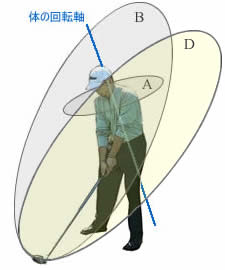 スイング プレーンと腕の振りの関係 ゴルフの魅力をお伝えします
