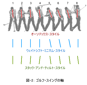 スイング軸の考え方