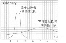 リスクとリターンの関係