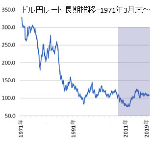 円・ドル為替レートの推移 1.
