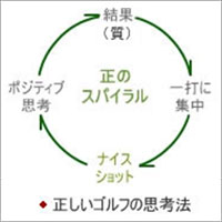 正しいゴルフの思考法