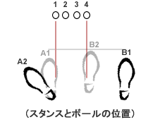 A1 4 ゴルフ スタンス 理論