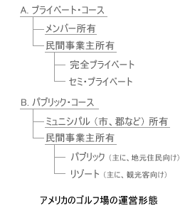 ゴルフ場の形態
