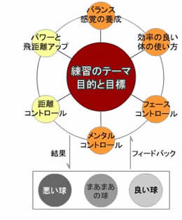 効率的なゴルフ練習法
