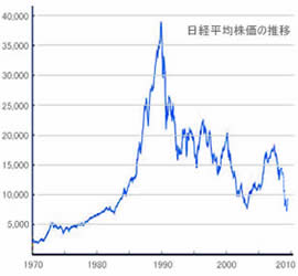 日経平均株価の推移